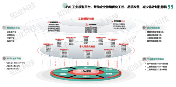 【广东知业科技】精益人工智能平台(LPAI)