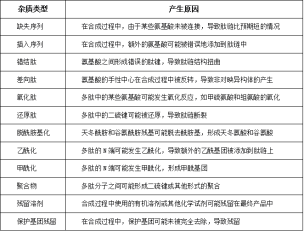 淄博生物医药研究院：多肽固相合成常见杂质及杂质检测鉴定