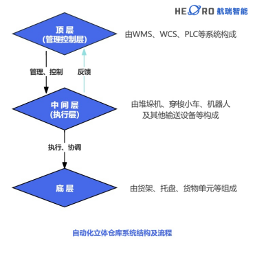 自动化立体仓库:实现仓储管理智能化的关键