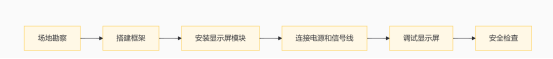 户外LED显示屏安装方法